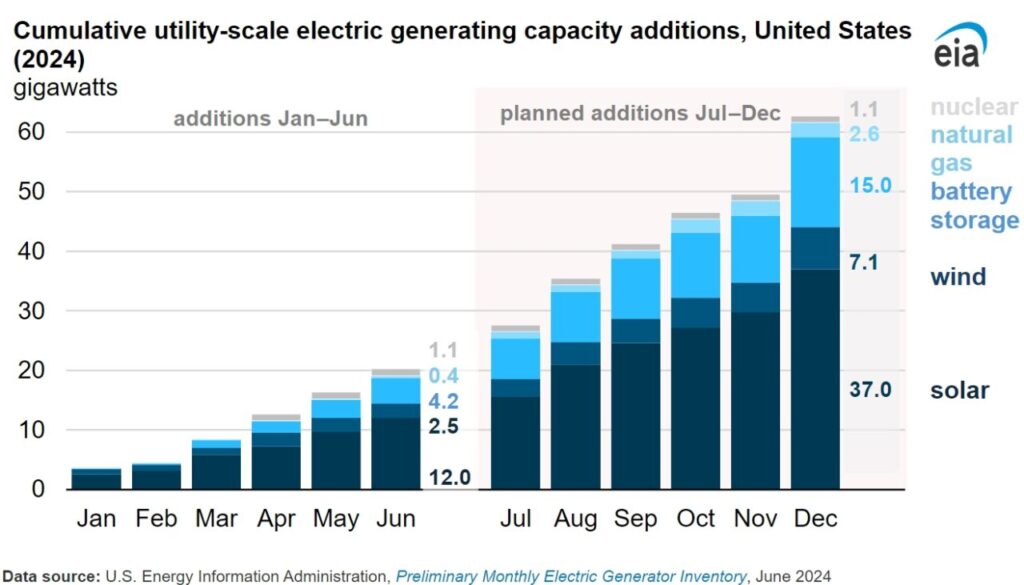 Chart showing the electricity capacity additions from different technologies in the US in 2024